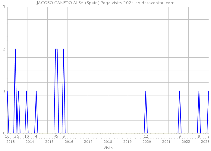 JACOBO CANEDO ALBA (Spain) Page visits 2024 