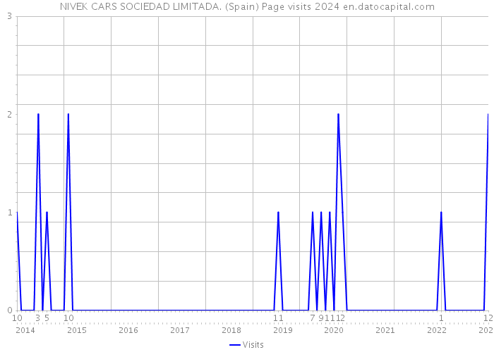 NIVEK CARS SOCIEDAD LIMITADA. (Spain) Page visits 2024 