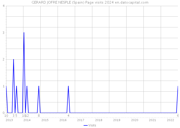 GERARD JOFRE NESPLE (Spain) Page visits 2024 