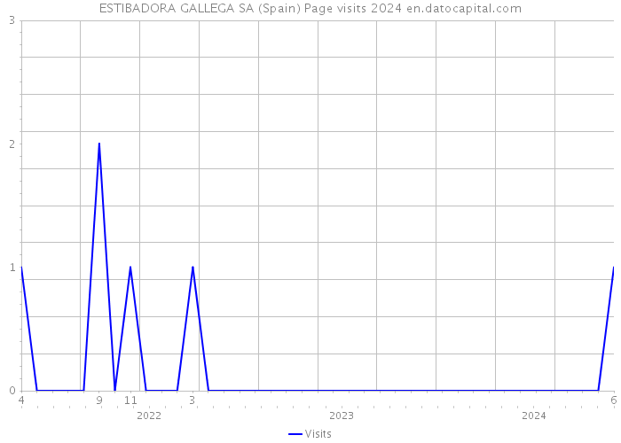 ESTIBADORA GALLEGA SA (Spain) Page visits 2024 