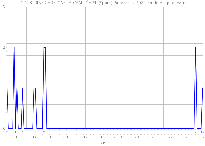 INDUSTRIAS CARNICAS LA CAMPIÑA SL (Spain) Page visits 2024 