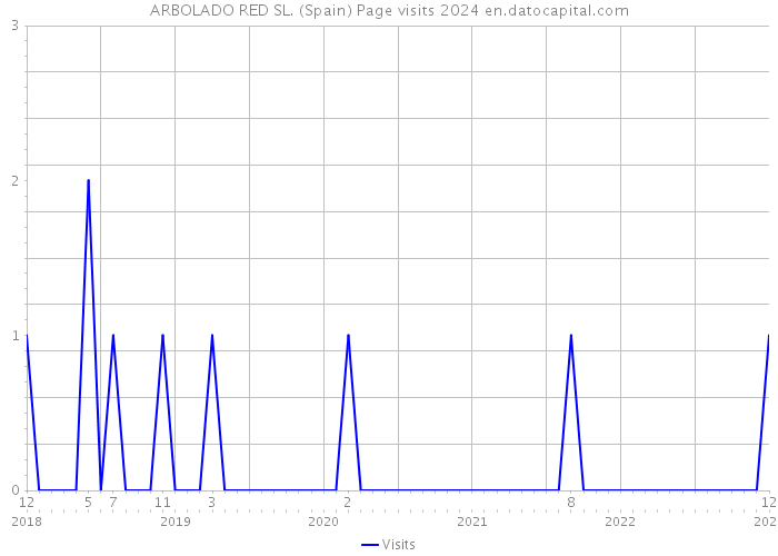 ARBOLADO RED SL. (Spain) Page visits 2024 