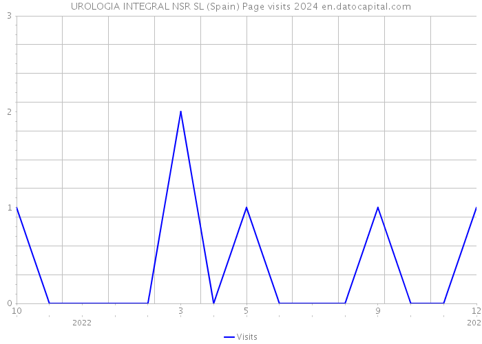 UROLOGIA INTEGRAL NSR SL (Spain) Page visits 2024 