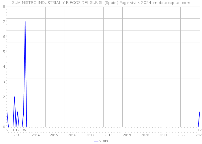 SUMINISTRO INDUSTRIAL Y RIEGOS DEL SUR SL (Spain) Page visits 2024 