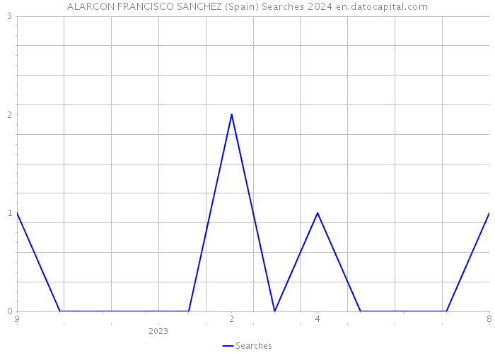 ALARCON FRANCISCO SANCHEZ (Spain) Searches 2024 