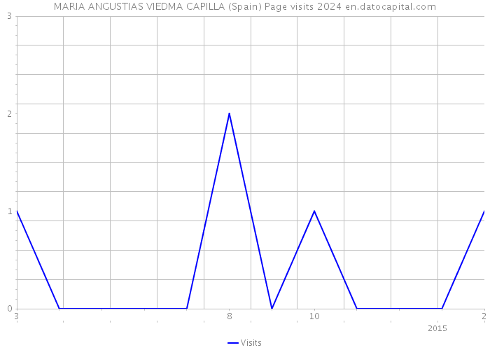 MARIA ANGUSTIAS VIEDMA CAPILLA (Spain) Page visits 2024 