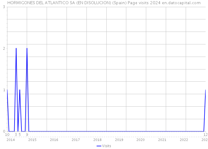 HORMIGONES DEL ATLANTICO SA (EN DISOLUCION) (Spain) Page visits 2024 
