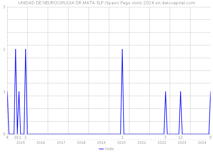 UNIDAD DE NEUROCIRUGIA DR MATA SLP (Spain) Page visits 2024 