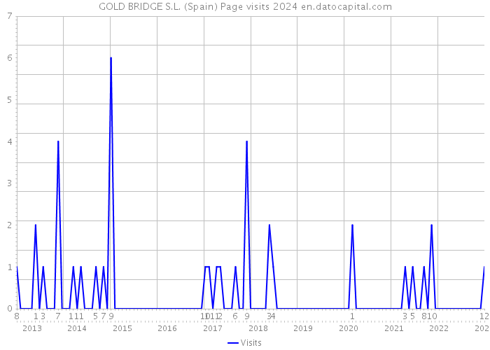 GOLD BRIDGE S.L. (Spain) Page visits 2024 