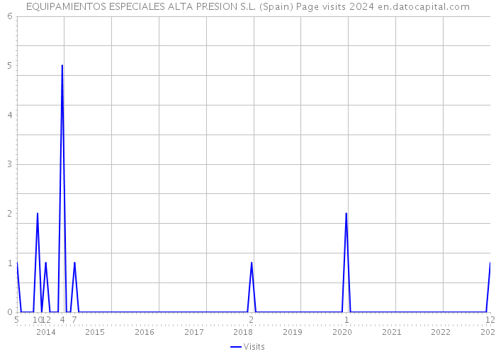 EQUIPAMIENTOS ESPECIALES ALTA PRESION S.L. (Spain) Page visits 2024 