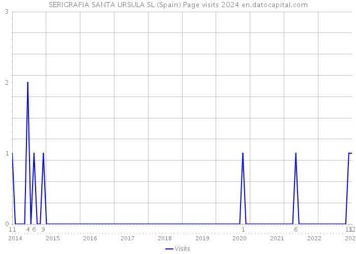SERIGRAFIA SANTA URSULA SL (Spain) Page visits 2024 