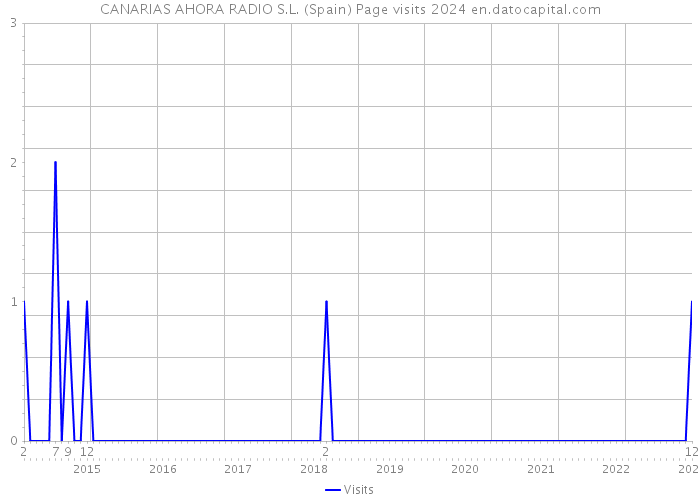 CANARIAS AHORA RADIO S.L. (Spain) Page visits 2024 
