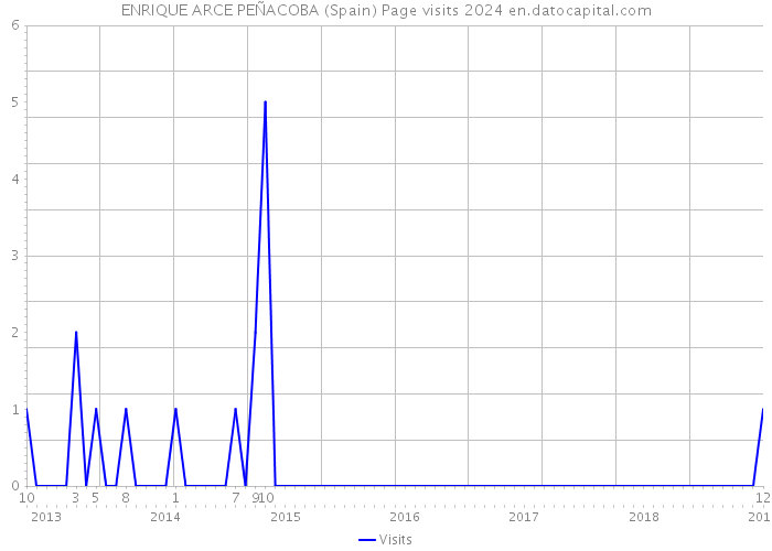 ENRIQUE ARCE PEÑACOBA (Spain) Page visits 2024 