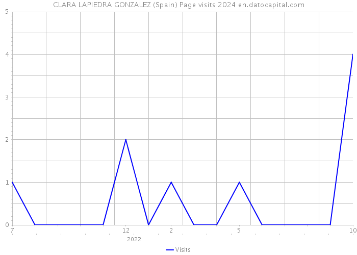 CLARA LAPIEDRA GONZALEZ (Spain) Page visits 2024 
