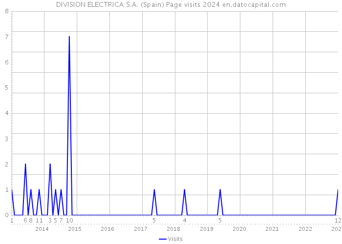 DIVISION ELECTRICA S.A. (Spain) Page visits 2024 