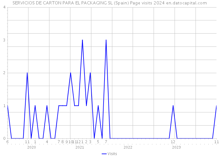 SERVICIOS DE CARTON PARA EL PACKAGING SL (Spain) Page visits 2024 