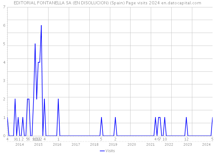 EDITORIAL FONTANELLA SA (EN DISOLUCION) (Spain) Page visits 2024 