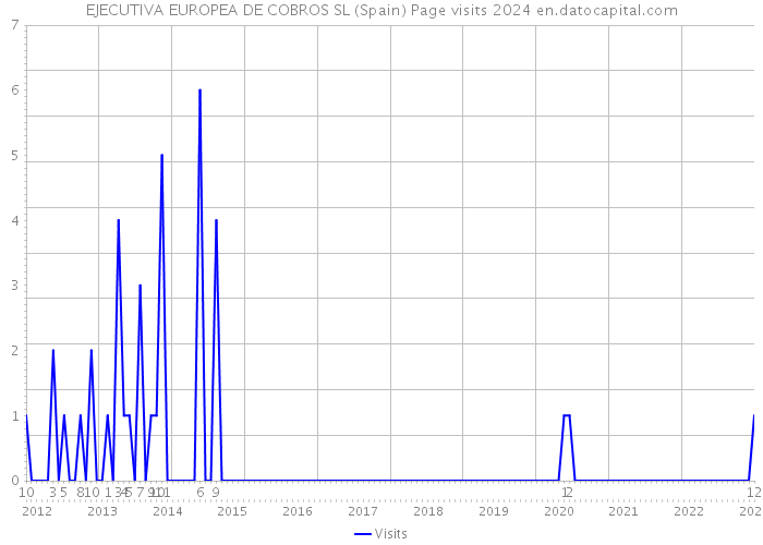 EJECUTIVA EUROPEA DE COBROS SL (Spain) Page visits 2024 