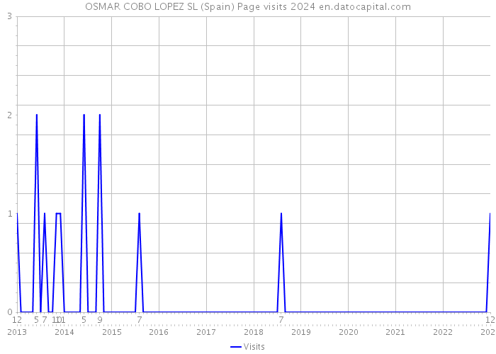 OSMAR COBO LOPEZ SL (Spain) Page visits 2024 
