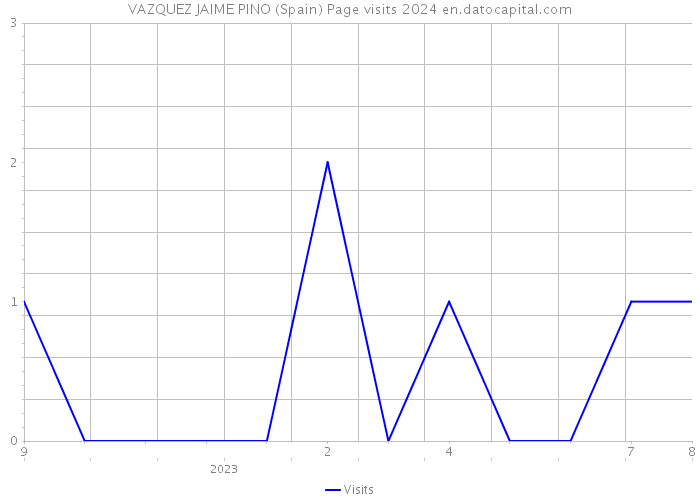 VAZQUEZ JAIME PINO (Spain) Page visits 2024 