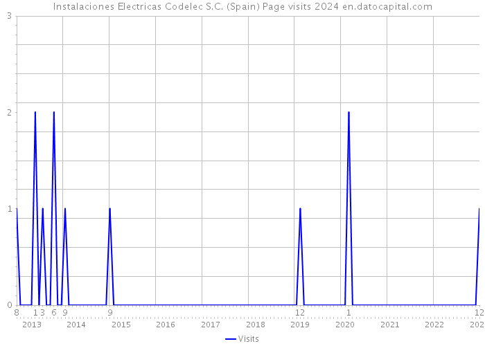 Instalaciones Electricas Codelec S.C. (Spain) Page visits 2024 