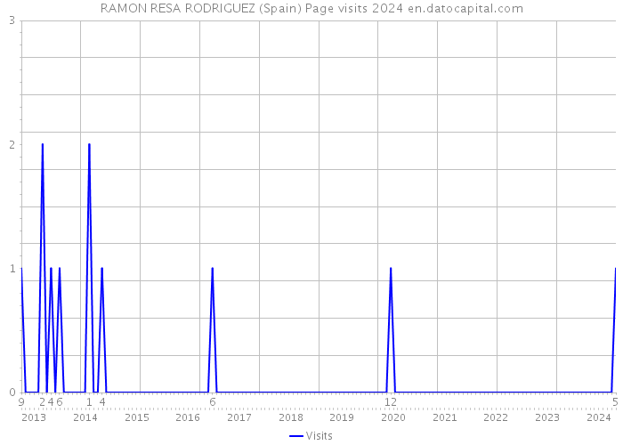 RAMON RESA RODRIGUEZ (Spain) Page visits 2024 