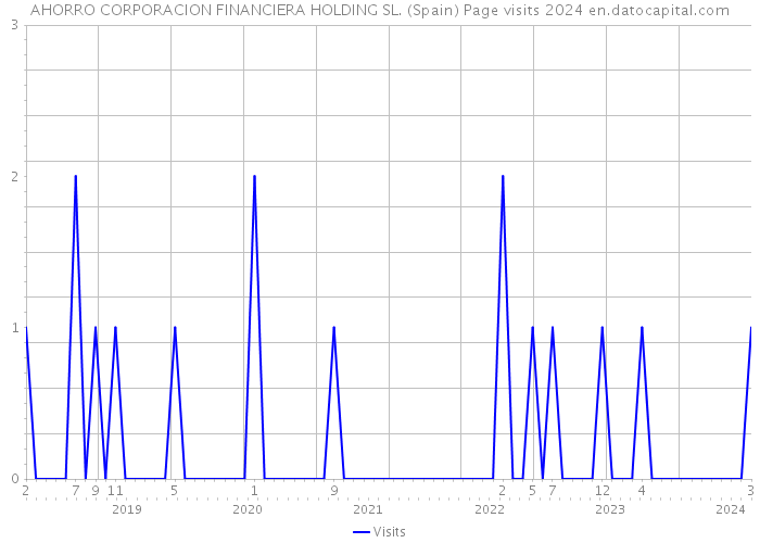 AHORRO CORPORACION FINANCIERA HOLDING SL. (Spain) Page visits 2024 