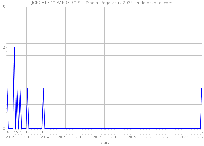 JORGE LEDO BARREIRO S.L. (Spain) Page visits 2024 