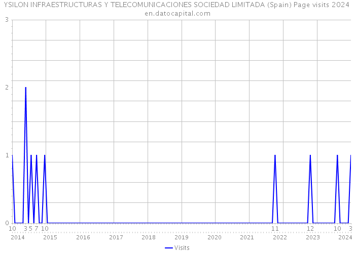YSILON INFRAESTRUCTURAS Y TELECOMUNICACIONES SOCIEDAD LIMITADA (Spain) Page visits 2024 