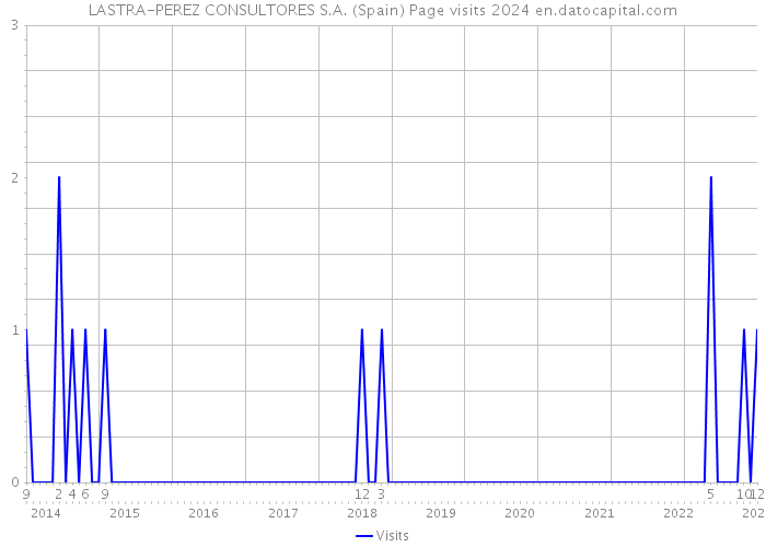 LASTRA-PEREZ CONSULTORES S.A. (Spain) Page visits 2024 