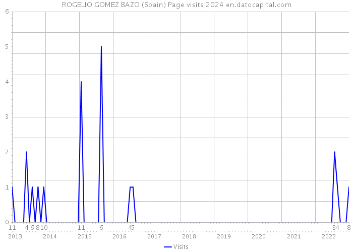 ROGELIO GOMEZ BAZO (Spain) Page visits 2024 