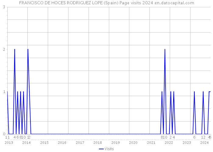 FRANCISCO DE HOCES RODRIGUEZ LOPE (Spain) Page visits 2024 
