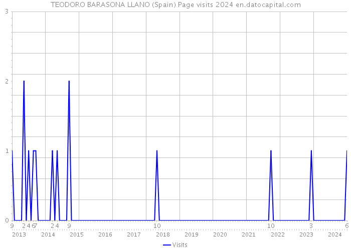 TEODORO BARASONA LLANO (Spain) Page visits 2024 