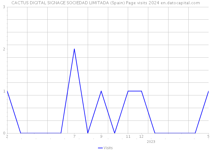 CACTUS DIGITAL SIGNAGE SOCIEDAD LIMITADA (Spain) Page visits 2024 