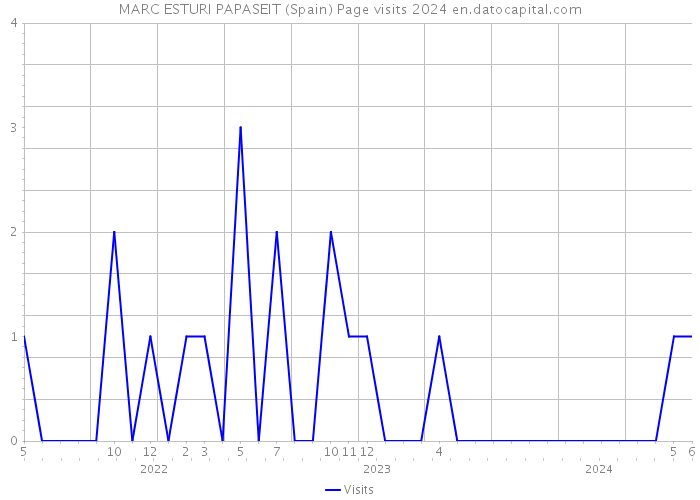 MARC ESTURI PAPASEIT (Spain) Page visits 2024 