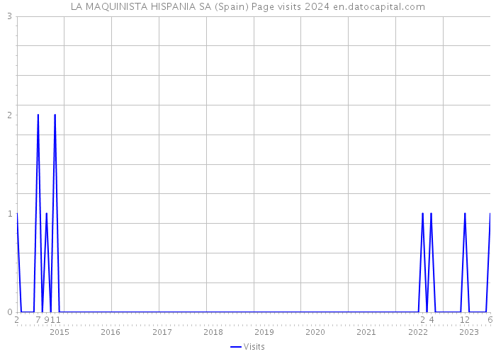 LA MAQUINISTA HISPANIA SA (Spain) Page visits 2024 