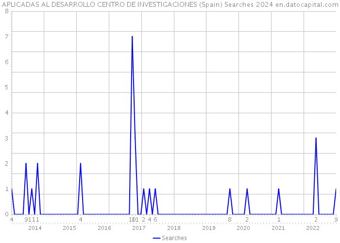 APLICADAS AL DESARROLLO CENTRO DE INVESTIGACIONES (Spain) Searches 2024 