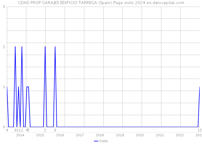 CDAD PROP GARAJES EDIFICIO TARREGA (Spain) Page visits 2024 