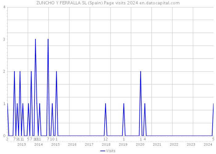 ZUNCHO Y FERRALLA SL (Spain) Page visits 2024 