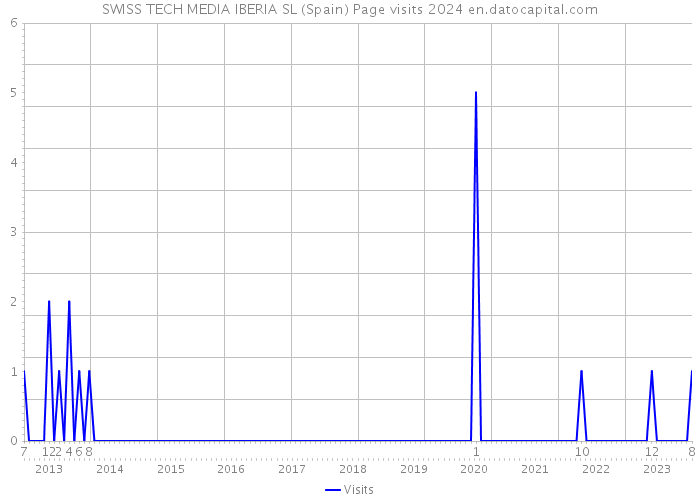 SWISS TECH MEDIA IBERIA SL (Spain) Page visits 2024 
