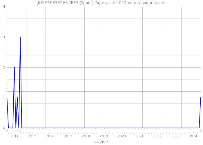 JOSEP PEREZ BARBER (Spain) Page visits 2024 