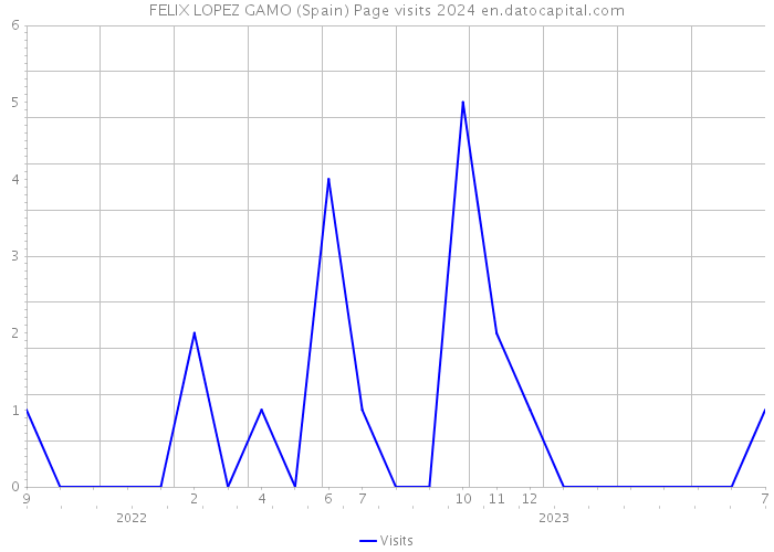 FELIX LOPEZ GAMO (Spain) Page visits 2024 