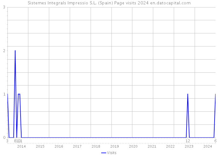 Sistemes Integrals Impressio S.L. (Spain) Page visits 2024 