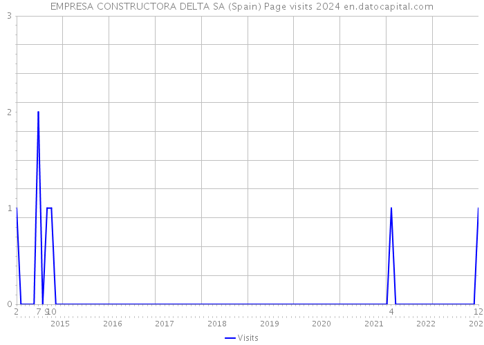 EMPRESA CONSTRUCTORA DELTA SA (Spain) Page visits 2024 