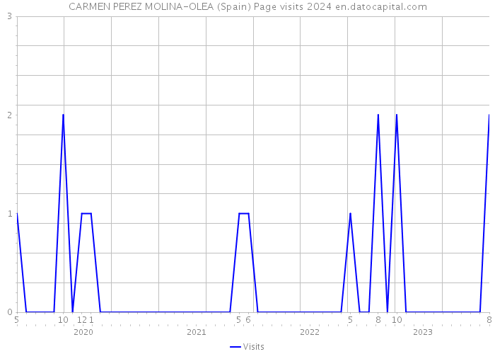 CARMEN PEREZ MOLINA-OLEA (Spain) Page visits 2024 