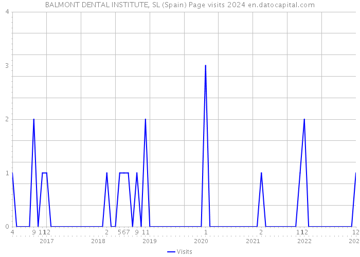 BALMONT DENTAL INSTITUTE, SL (Spain) Page visits 2024 