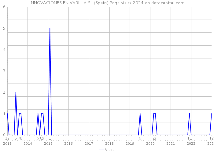 INNOVACIONES EN VARILLA SL (Spain) Page visits 2024 