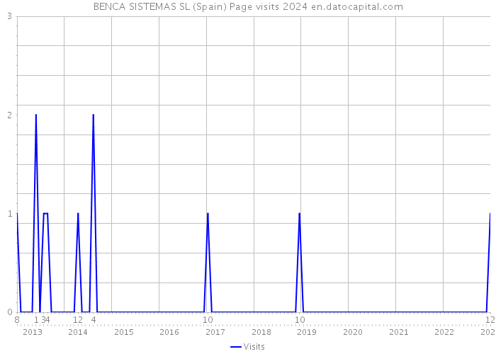 BENCA SISTEMAS SL (Spain) Page visits 2024 