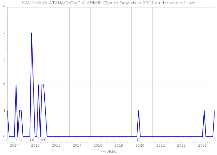 CALIN VAVA ATANACKOVIC VLADIMIR (Spain) Page visits 2024 
