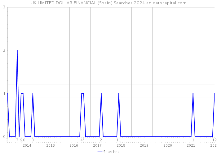 UK LIMITED DOLLAR FINANCIAL (Spain) Searches 2024 